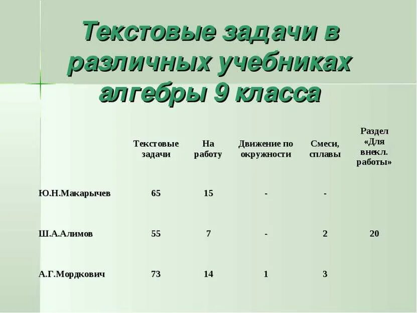 Решение текстовых задач по алгебре. Текстовые задачи. типы текстовых задач. текстовые задачи алгебра. типы текстовых задач по математике.
