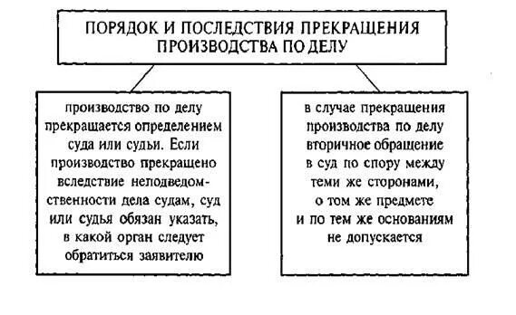 Прекращение производства по делу сроки. Основания и порядок прекращения производства по делу. Прекращение производства по делу (понятие, основания, последствия). Порядок приостановления производства по делу. Последствия прекращения производства по делу.