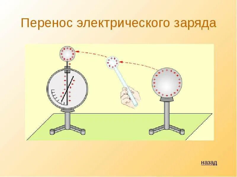 Электрический перенос. Приборы измерения заряда тела. Электрический перенос. Что является носителем электрического тока в металлах. Электрическое поле переносит электрические заряды.
