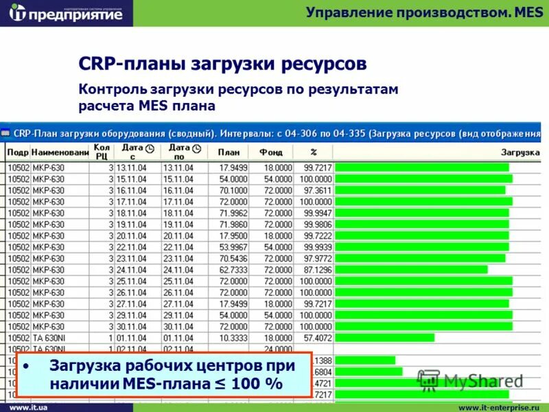 Планирование загрузки ресурсов. Программа для ресурсного планирования. Загрузка оборудования. 1с:унф+pm управление проектной фирмой. Планирование загрузки ресурсов.