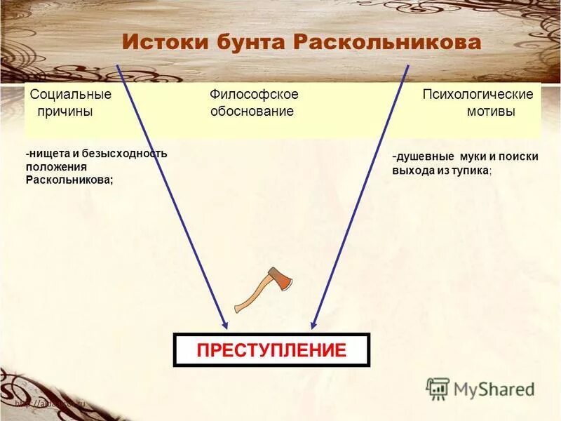 Философские истоки бунта раскольникова. Развитие идеи состояние раскольникова. Философские мотивы бунта раскольникова. Социальные и философские истоки преступления раскольникова таблица. Социальные и философские истоки достоевского.