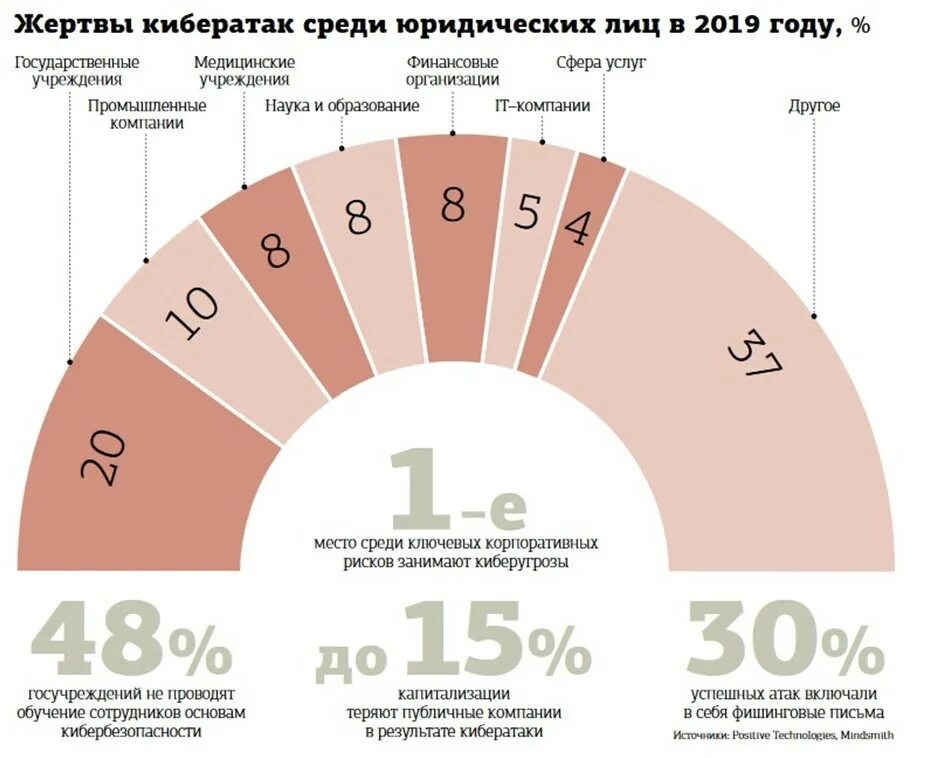 Количество кибератак 2021. Статистика хакерских атак. Количество кибератак по годам. Кибератаки статистика.