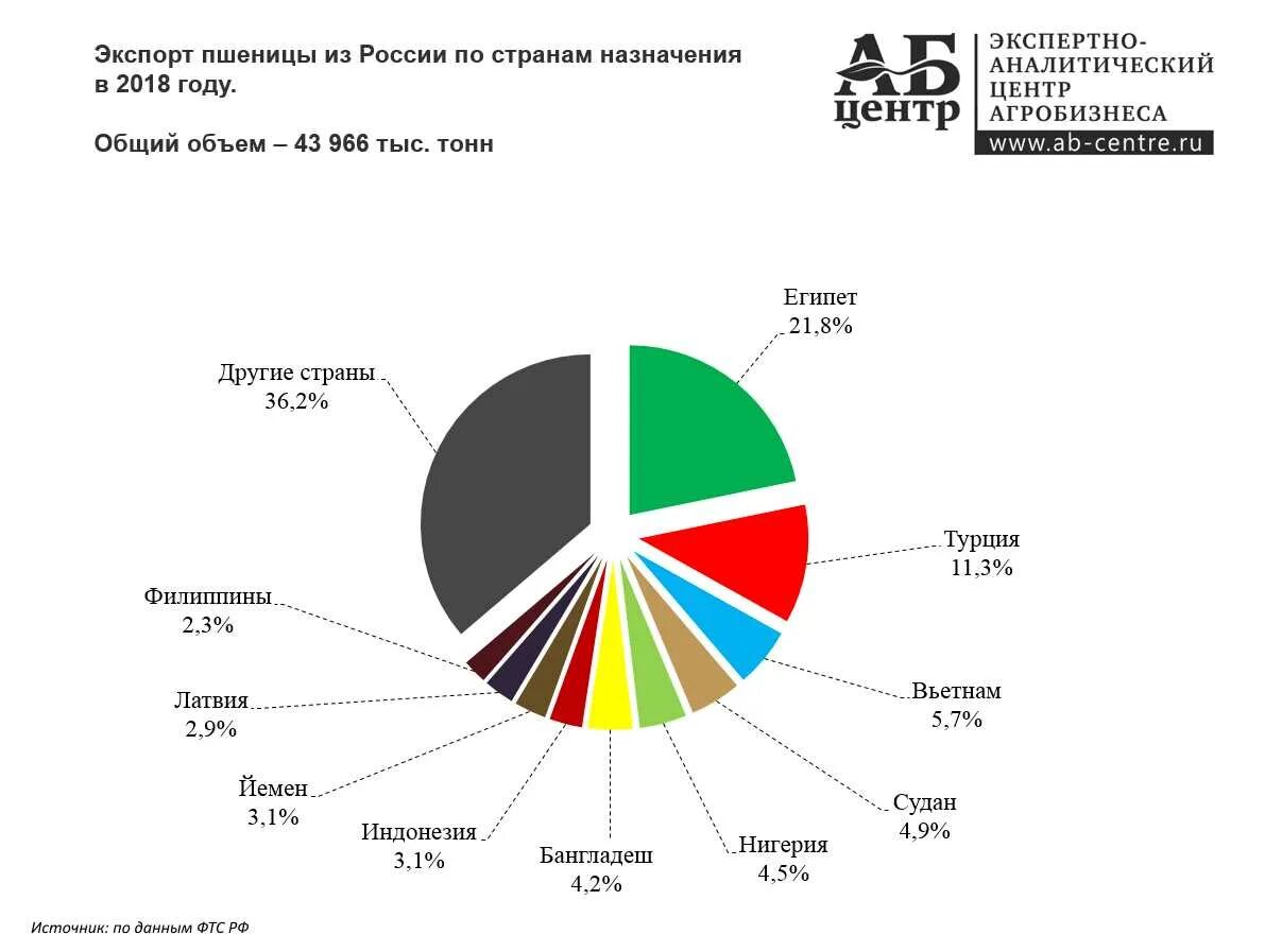 Экспорт зерновых из России 2019 год. Пшеничные страны