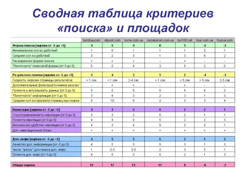 Финсвод 1 novreg ru сводная. Сводная таблица. Критерии сравнения поисковых систем. Сводная сравнительная таблица. Итоговая сводная таблица.
