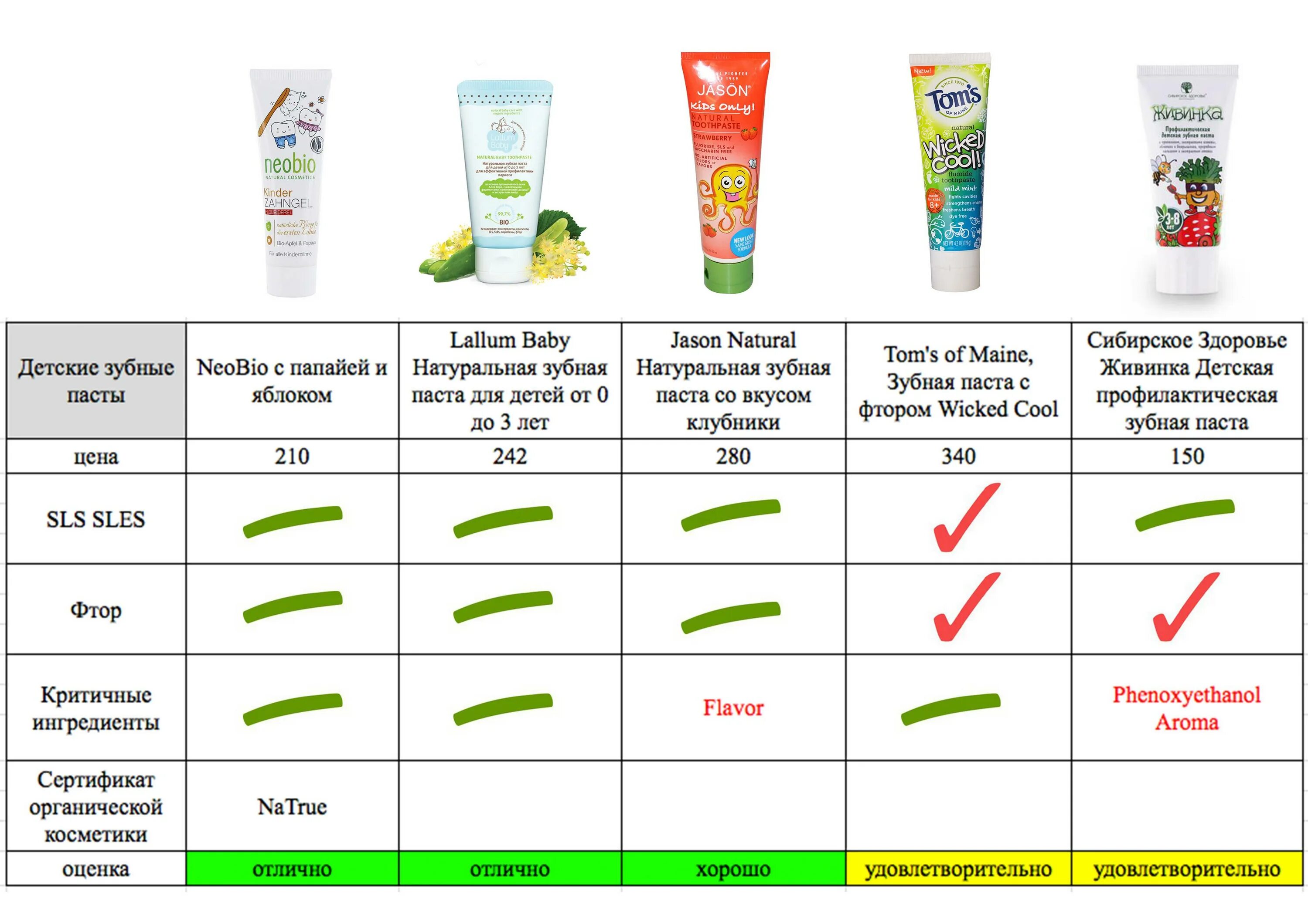 Как отличить паст. Экотест детские зубные пасты. Фторсодержащие зубные пасты таблица. Детские зубные пасты разбор состава. Безопасные зубные пасты для детей.