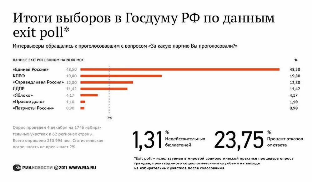 Сколько процентов проголосовало на данный момент. Выборы в Госдуму. Выборы в государственную Думу 2011. Итоги выборов. Выборы в Госдуму Результаты.