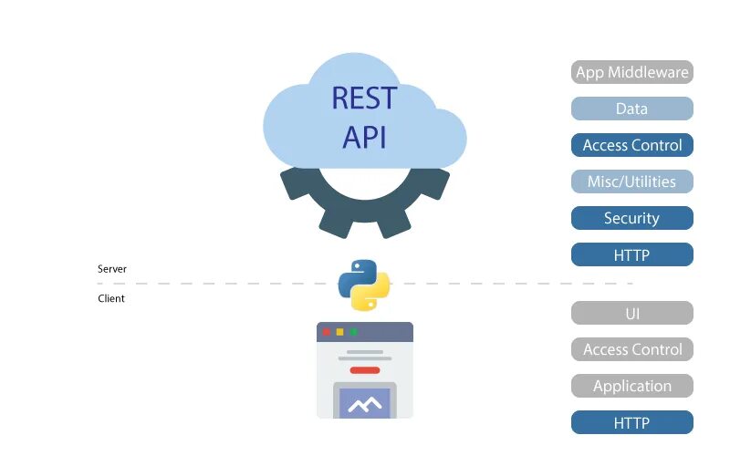 Python rest api. Rest API. Rest приложение. API приложений на Python. Django rest API.