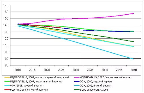 Динамика населения России 2050. Демографический прогноз до 2050 года. Прогноз численности населения. Прогноз численности населения России.