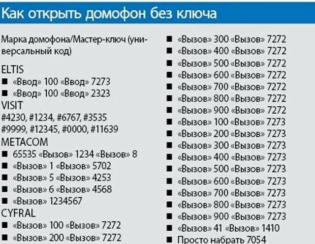 Как открыть домофон уфанет. Код для домофона eltis без ключа. eltis домофон универсальный код. код для открытия домофона цифрала. коды для открытия домофонов без ключа.