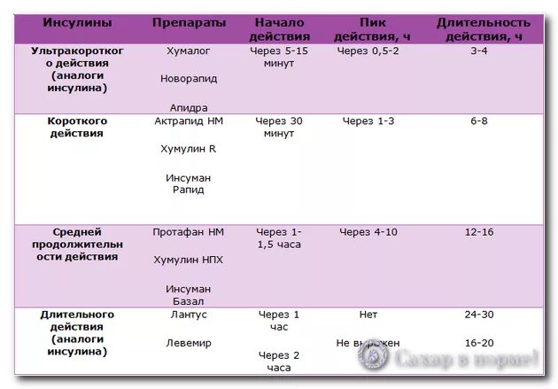 Когда колят инсулин. Инсулин при сахарном диабете 2 типа. Инсулин при сахарном диабете 1 типа препараты. Единицы действия инсулина для введения. Инсулин типы сахарный Тип.