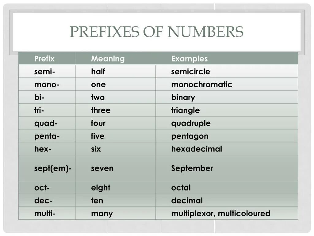 Префикс пример. Префиксы в английском. Префиксы в английском примеры. Префикс Semi. Bi приставка в английском.