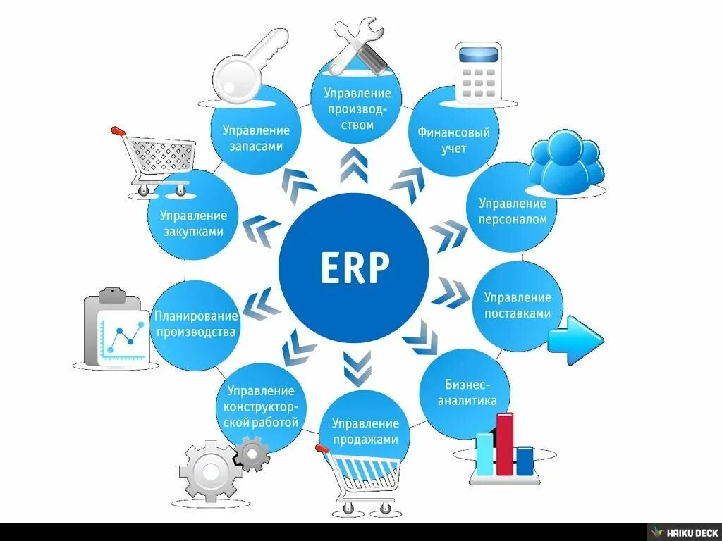 Эффективность информационного бизнеса. ERP система схема. Системы планирования ресурсов предприятия ERP (Enterprise resource planning).. Автоматизация управления предприятием. Схема работы ERP системы.