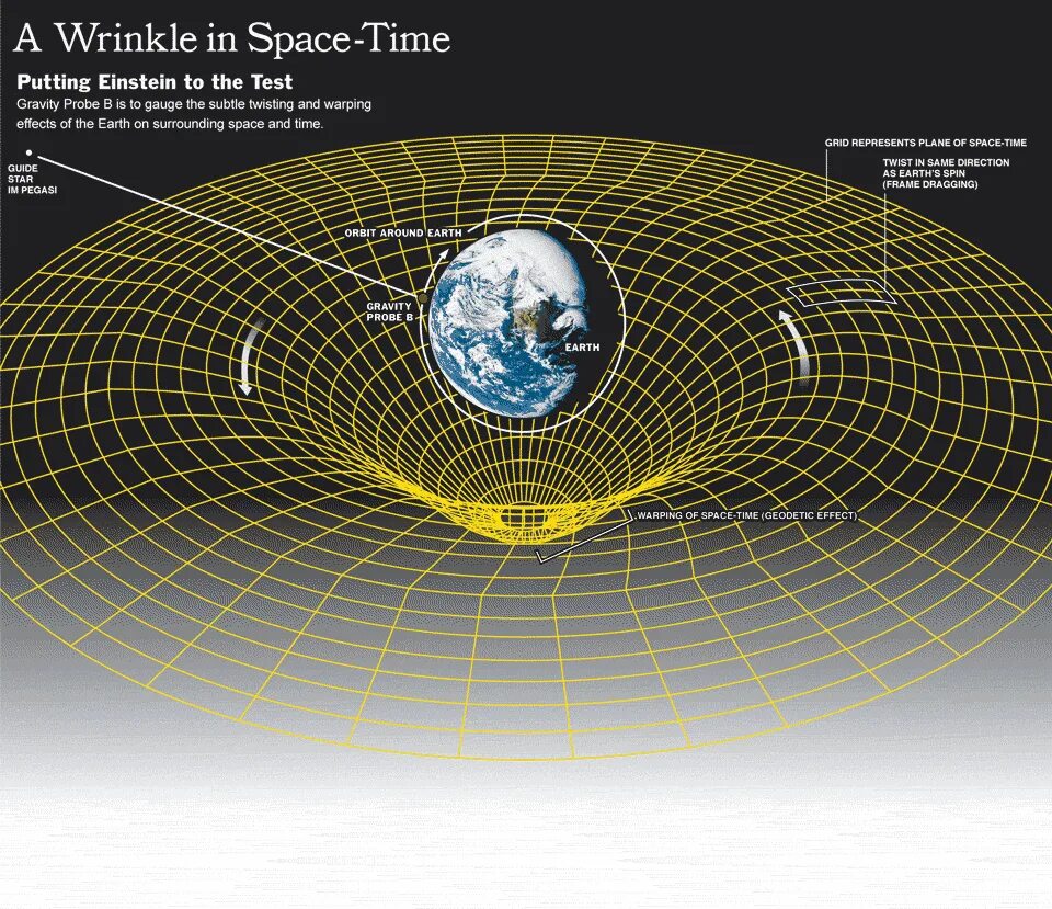Пространство и время. Пространство и время в ото. Двумерное пространство-время. Space time Gravity. Space equal