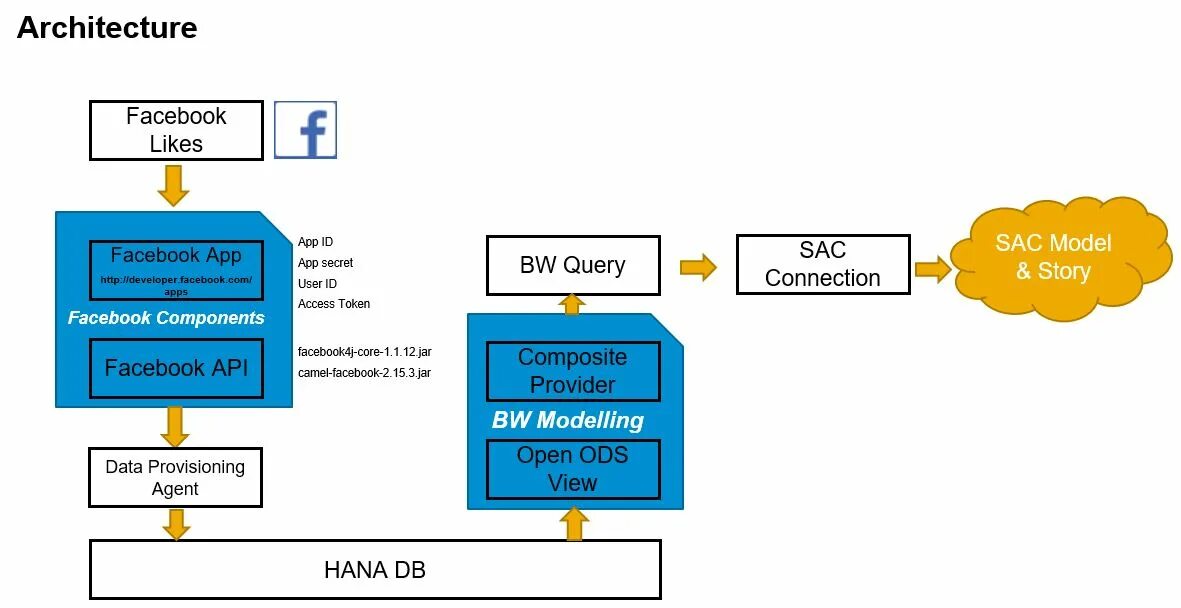 User access token. Архитектура мессенджера. Facebook Architecture. Архитектура фейсбука. Twitter Architecture.