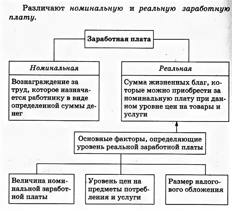 Факторы определяющие различия в заработной плате. Номинальная и реальная заработная плата. Реальная заработная плата это. Различают номинальную и реальную заработную плату. Реальный вид заработной платы.