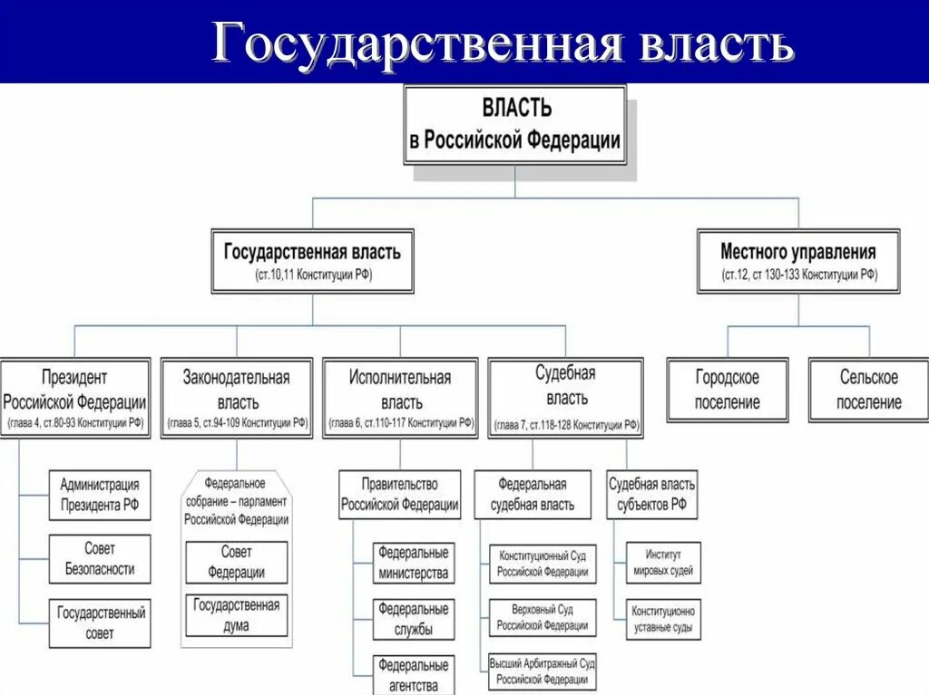 Государственная власть по конституции 1993. Схема органов государственной власти РФ. Структура органов власти РФ схема. Система гос власти в РФ схема. Структура органов гос власти РФ схема.