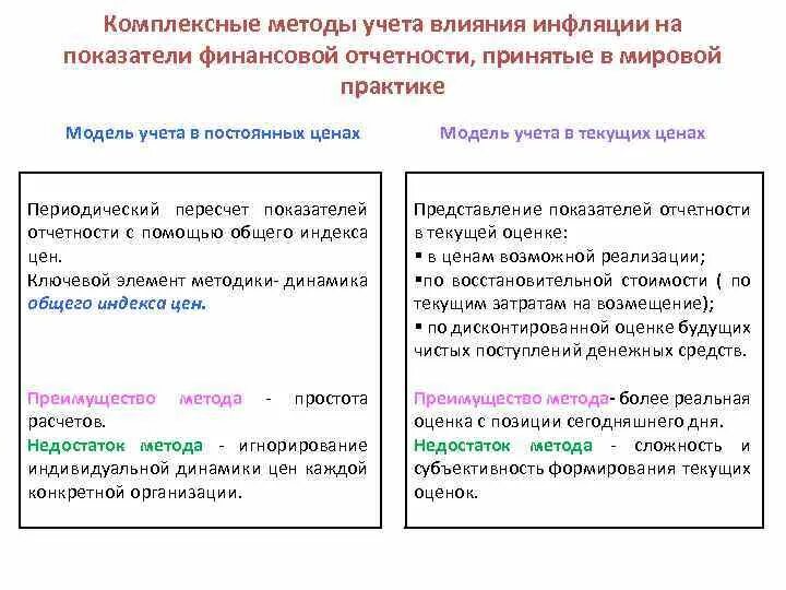 Влияние инфляции на бухгалтерскую отчетность. Влияние инфляции на оценку показателей финансовой отчетности.. Влияние инфляции на данные бухгалтерской отчетности. Общая методика учета инфляции это. Сравнение каждой позиции отчетности