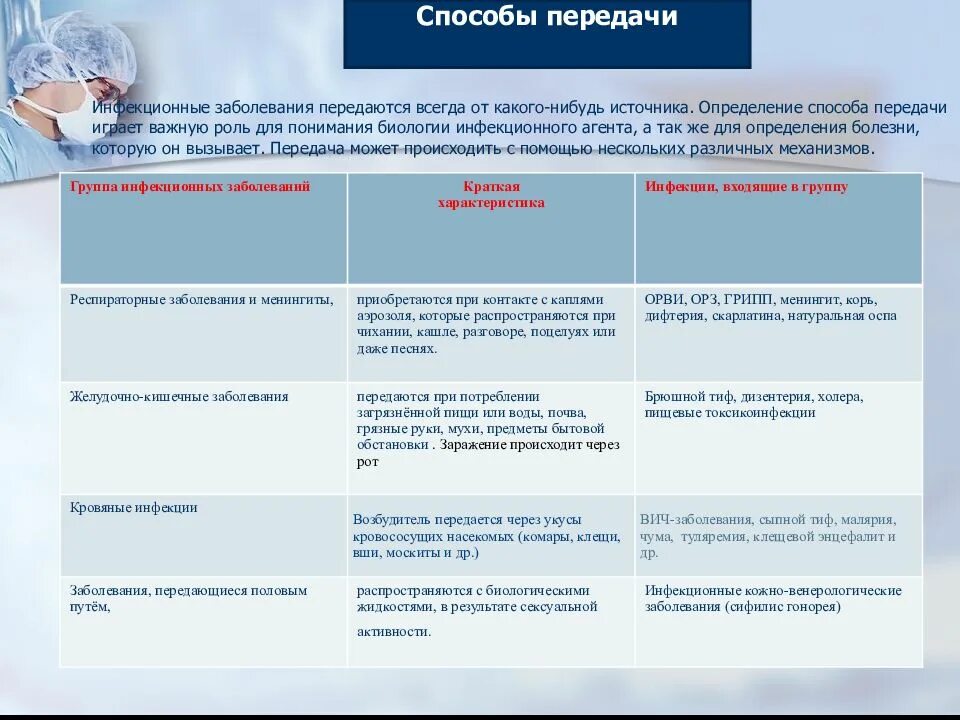 Инфекции передающиеся бытовым путем. Способы передачи болезней. пути передачи инфекционных заболеваний. инфекционные заболевания передаются. заболевания передающиеся через воздух.