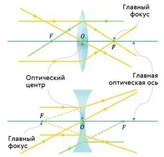 Действительный и мнимый фокус