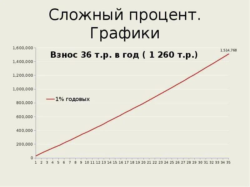 Инвестируем сложный процент. График сложного процента. Сложный процент. Диаграмма с процентами. Сложный процент диаграмма.
