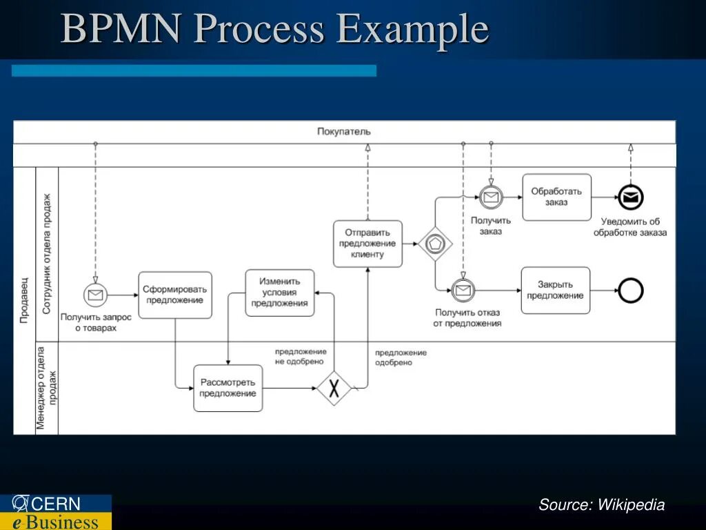 Моделирование процессов BPMN. Модель бизнес-процесса в нотации BPMN. Моделирование процесса в нотации BPMN. Моделирование бизнес-процессов в нотации BPMN.