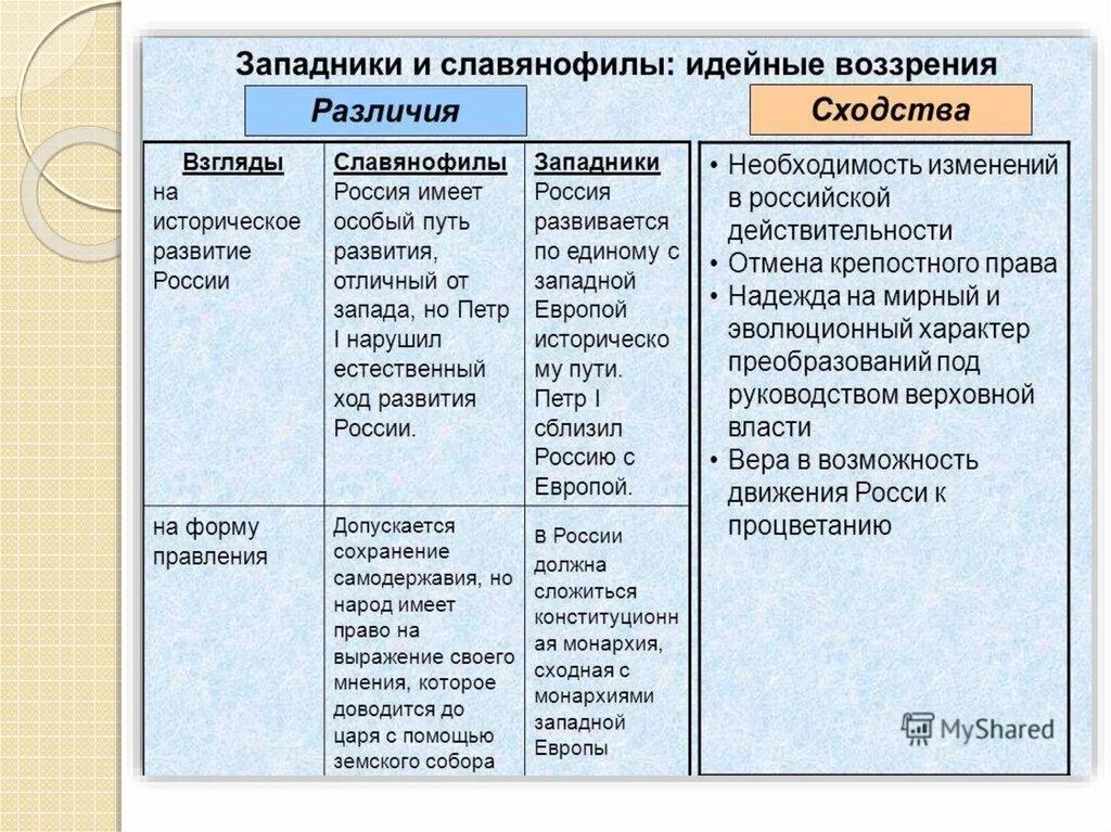 Западники и славянофилы идеи и представители. Общественное движение западники и славянофилы таблица. общественное движение при николае 1 западники и славянофилы таблица. славянофилы и западники сходства и различия. отношение к николаю 1 западников и славянофилов таблица.