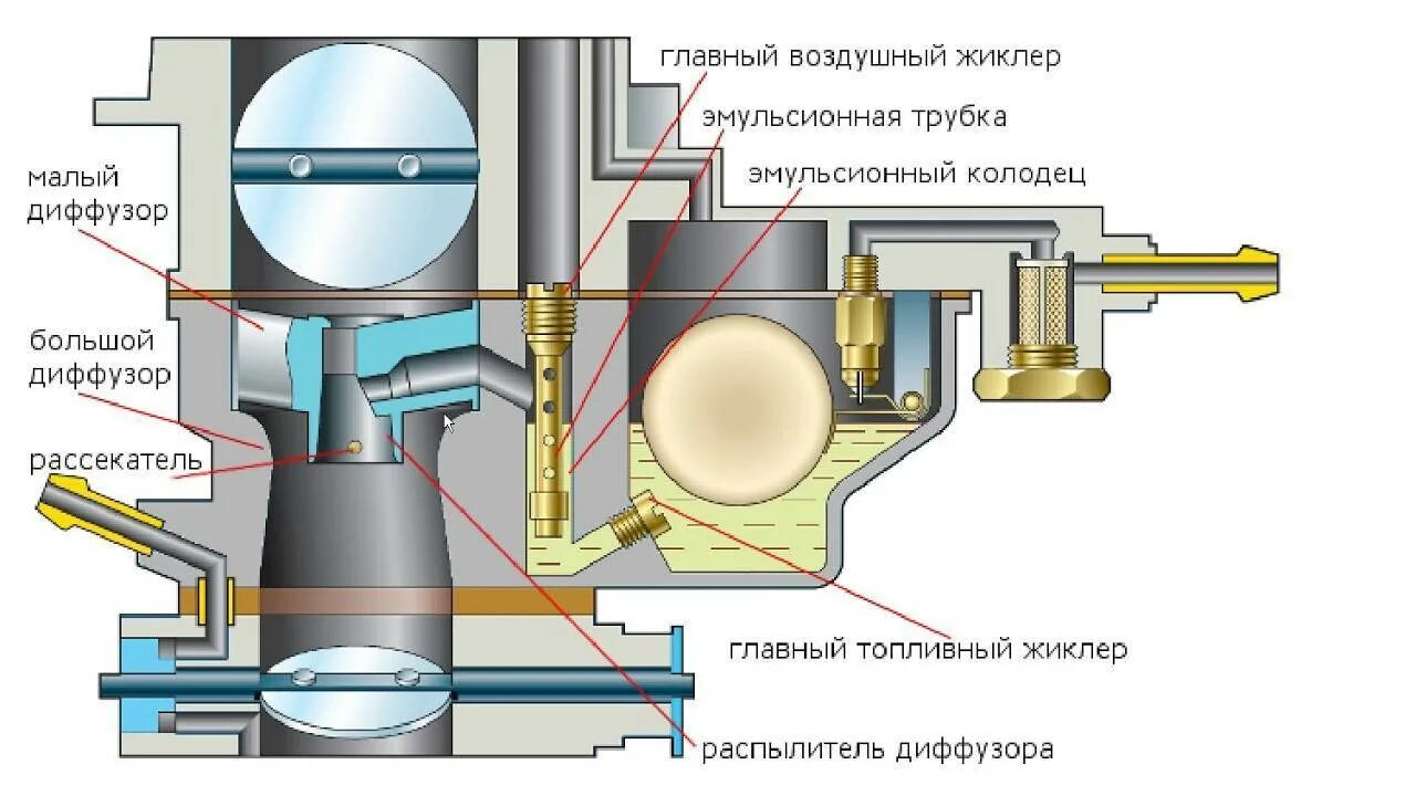 Картерные газы карбюратор. Уровень топлива в карбюраторе Озон 2107. Система холостого хода 2105 карбюратор. Система холостого хода Озон 2107. Топливный клапан ВАЗ 2105 карбюратор.