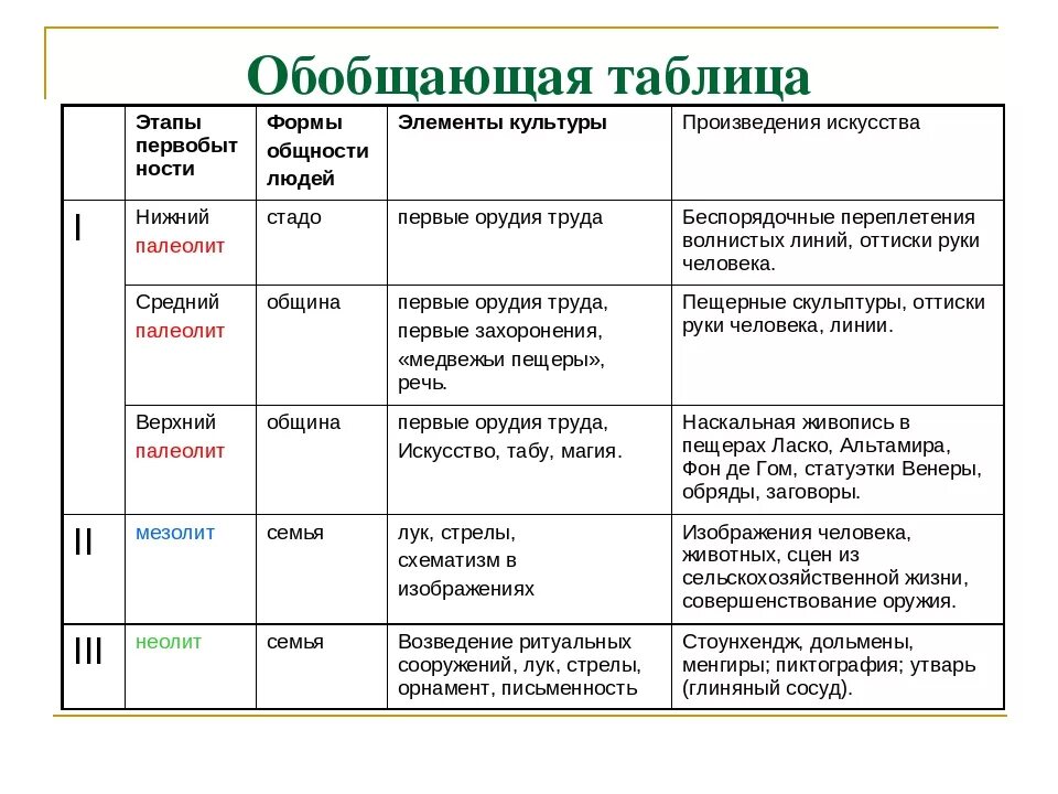 Заполните таблицу общие черты Заполните таблицу общие черты