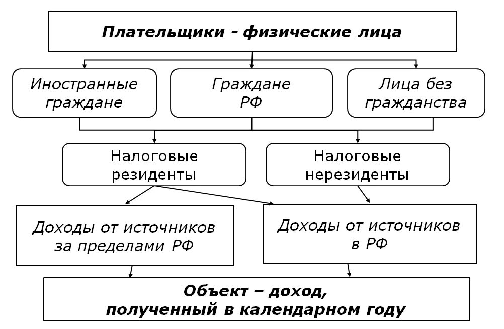 Плательщики НДФЛ схема. Объект налогообложения НДФЛ схема. Объект налога НДФЛ таблица. Элементы налога на доходы физических лиц схема.