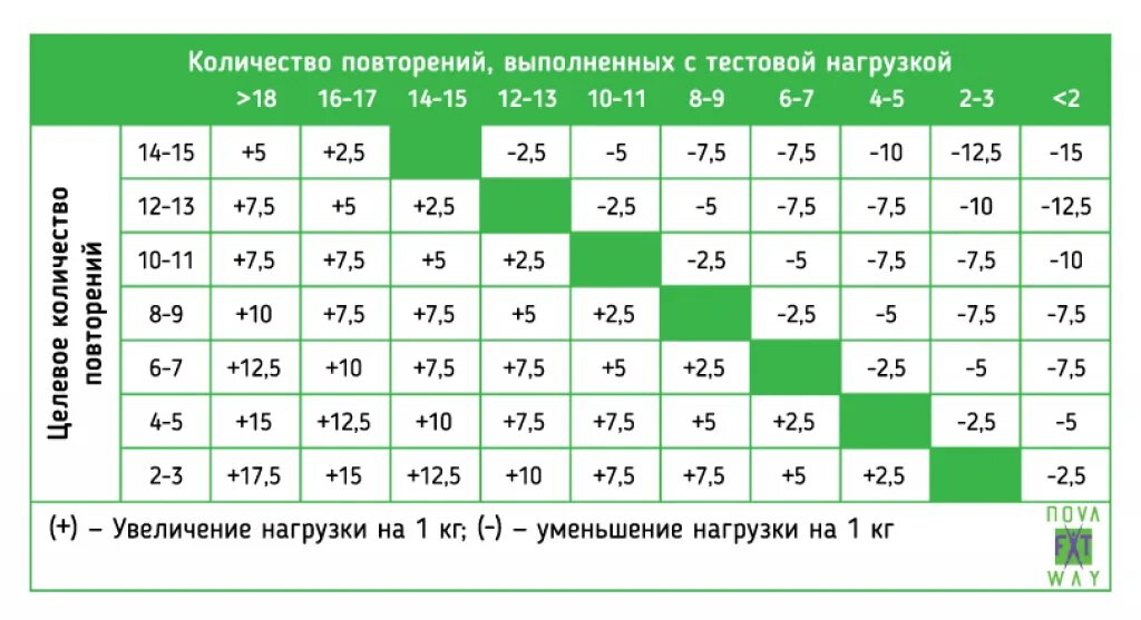 Какого веса должны быть гантели. Таблица вес гантелей для женщин. Как подобрать вес для тренировок. Оптимальный вес гантелей для мужчин дома. Вес штанги для новичка.