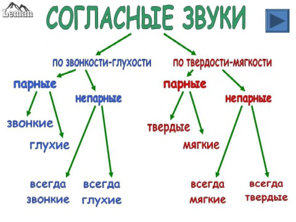 Согласные парные и непарные по твёрдости-мягкости глухости-звонкости. Согласные по глухости звонкости и твердости мягкости. Парные непарные согласные по твердости и мягкости. Звуки парные и непарные по твердости мягкости глухости звонкости. Твердый звук парный непарный