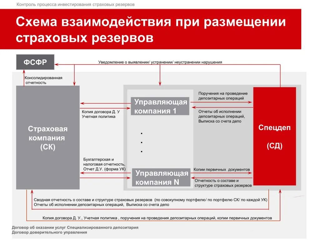 Схема работы страховой компании. Отчет страховой компании. Отчетность страховой организации. Схема работы депозитария.