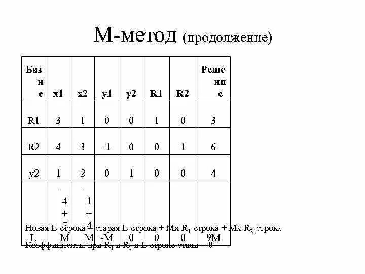 Методика м 2013. М метод симплекс метод. Метод последовательного симплекс планирования. Метод Вульфа симплекс метод. Улучшение плана симплекс.