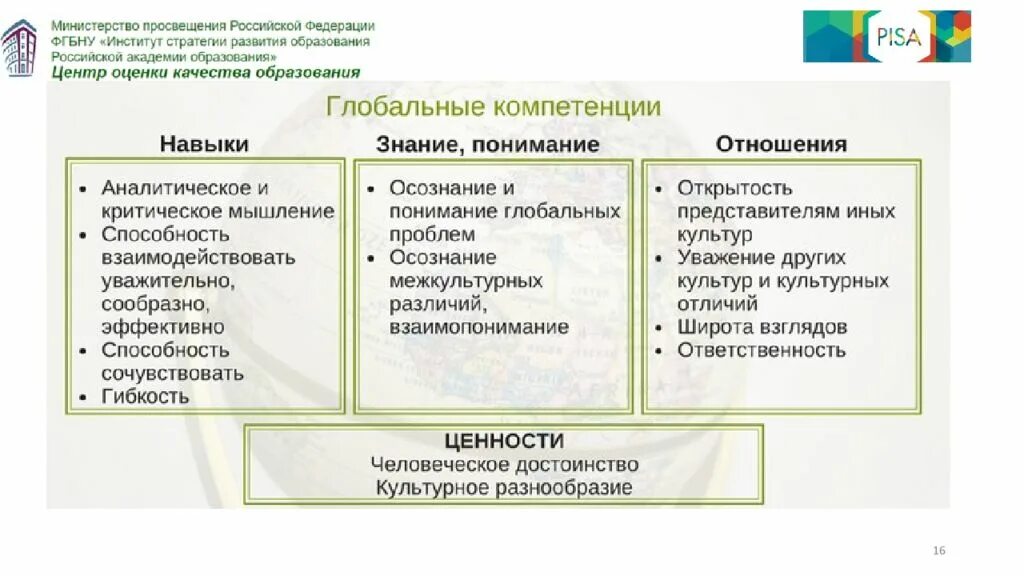 Урок формирования глобальных компетенций. Глобальные компетенции. Глобальные компетенции в образовании. Глобальные компетенции функциональная. Глобальные компетенции Pisa.