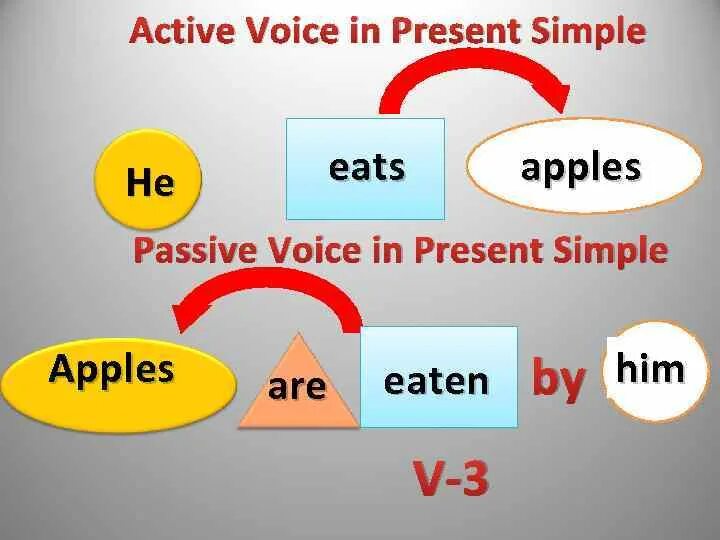 Present active voice. Пассивный залог present simple. Present simple пассив. Страдательный залог present simple. Active and Passive Voice present simple.