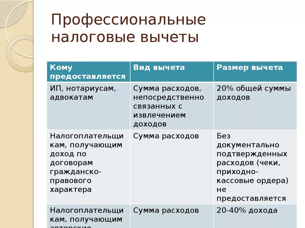 Профессиональные налоговые вычеты НДФЛ. Профессиональные налоговые вычеты таблица. Профиссиональныйналоговый вычпт. Профессиональные налоговые вычеты по НДФЛ предоставляются. Правом на профессиональный налоговый вычет имеют