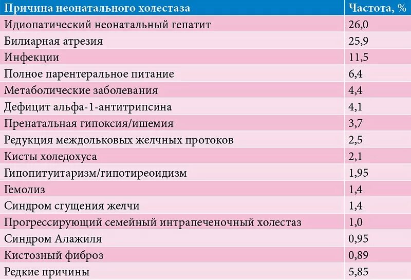 Причины неонатального холестаза. Синдром холестаза показатели. Синдром холестаза у новорожденных. Холестаз новорожденных клинические рекомендации неонатальный. Холестаз крови