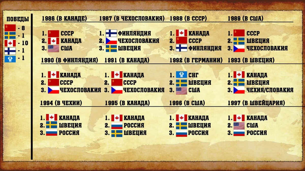 Чемпионат россии 2021 результаты. Победители ЧМ по хоккею по годам. Призеры ЧМ по хоккею по годам таблица.