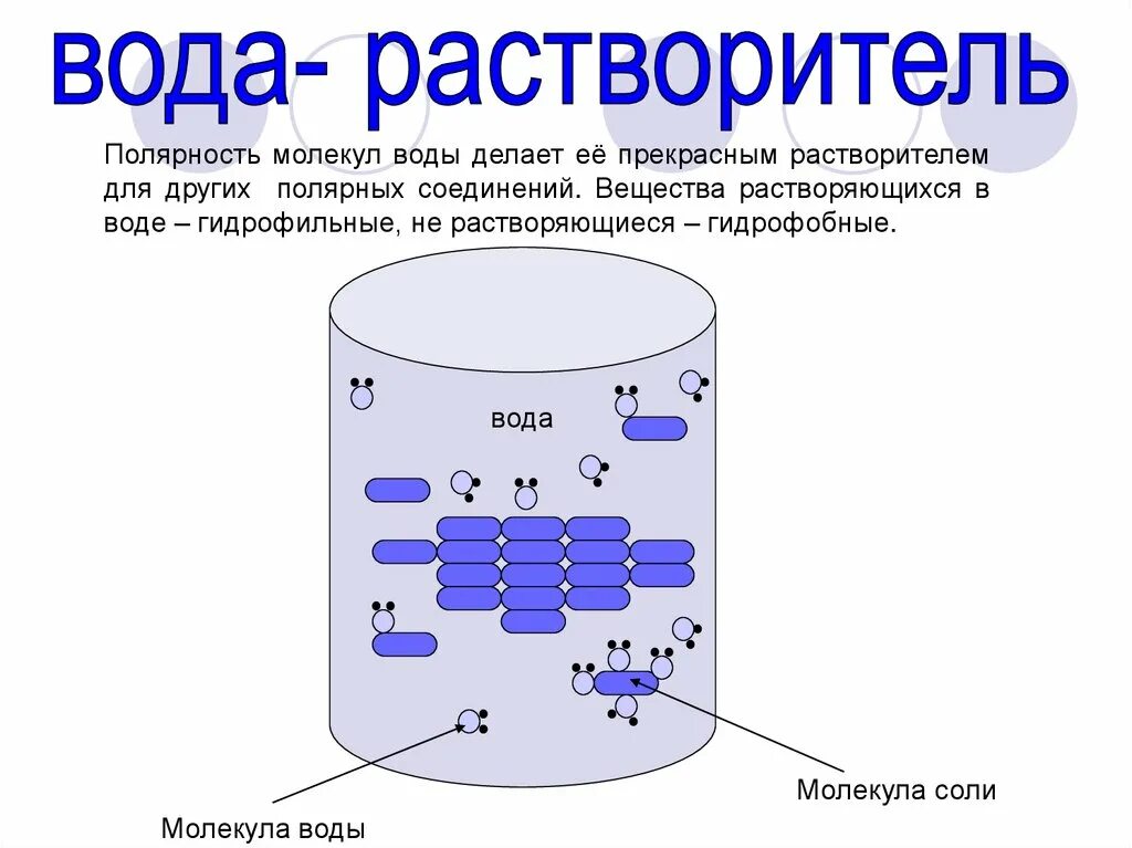 Полярность молекулы воды. Растворение Полярных молекулы. Вода растворитель для Полярных веществ. Полярность растворителей.