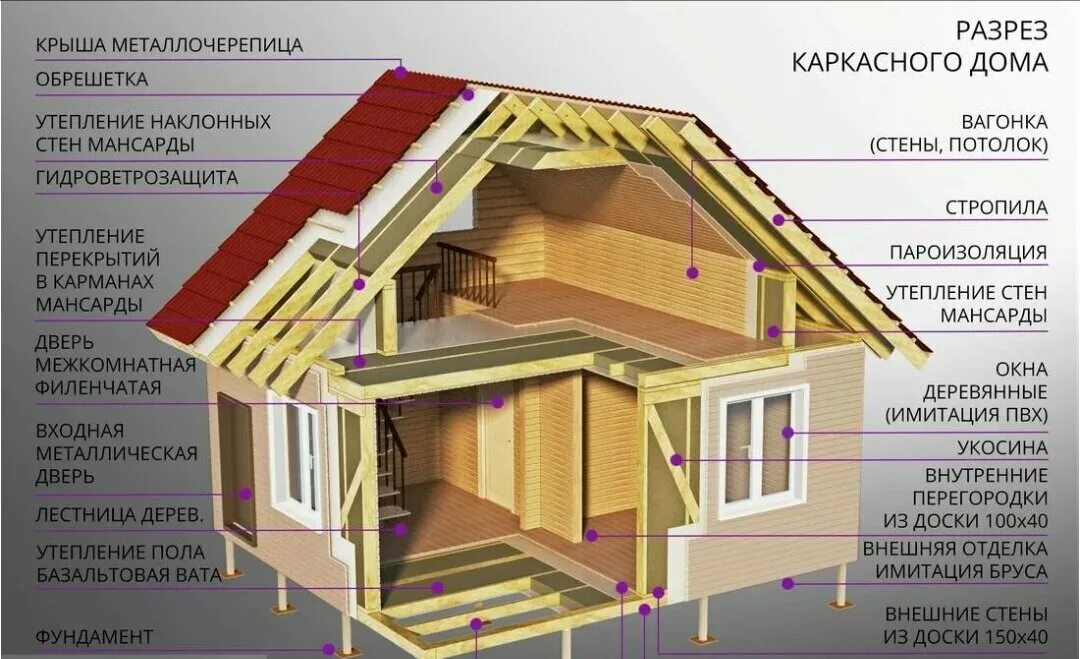 Что входит в строительство дома. Каркасный дом в разрезе. Каркасный дом конструкция. Разрез мансардной крыши. Дом в разрезе.