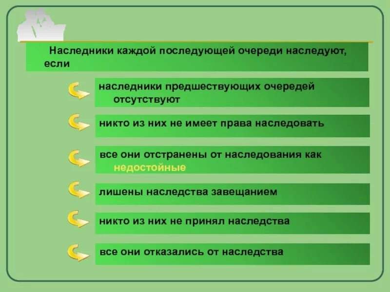 Очереди наследования. Наследники специальной очереди. Наследники последующих очередей кратко. Наследники 7 очереди. Наследники отца по очереди