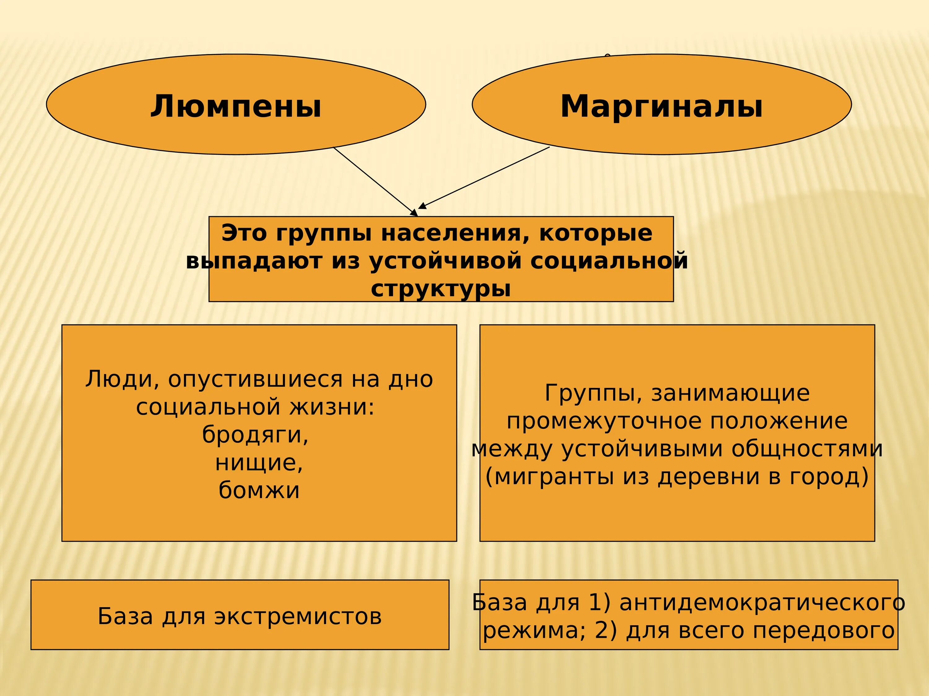 Название опустившегося человека. Люмпены и маргиналы. Социальная группы моргеналы. Социальная группа маргиналы. Различия люмпенов и маргиналов.