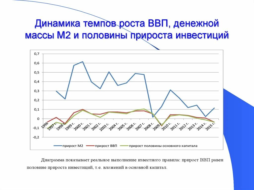 Темп динамики. Динамика ВВП темп прироста. Динамика темпов роста ВВП Швеции. Динамика темпов роста ВВП Испании. Динамика темпов роста ввп