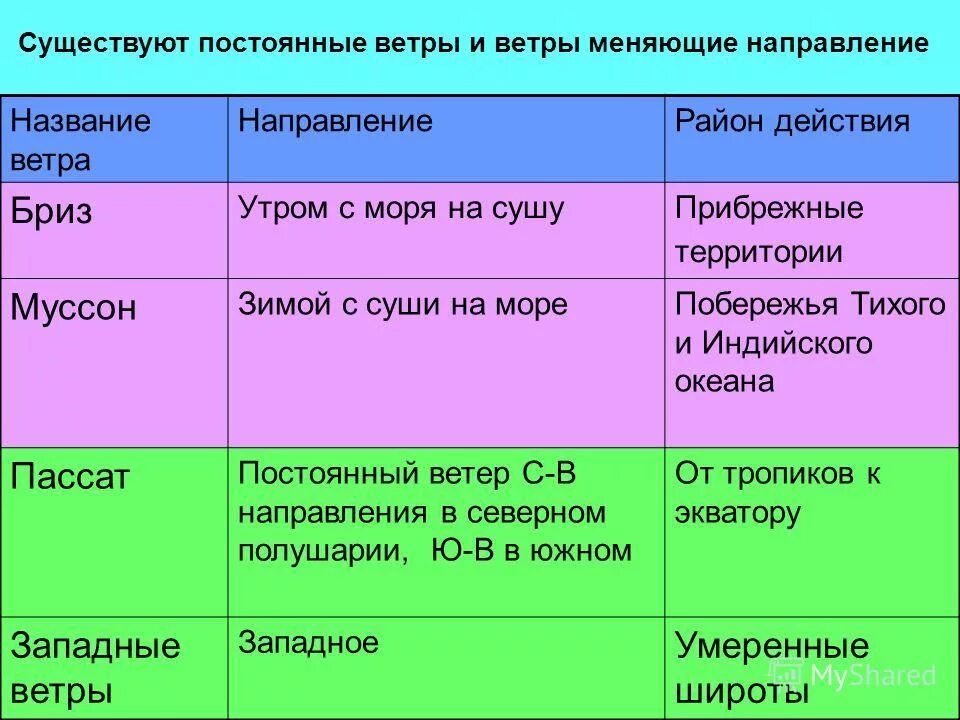 В чем различие между муссоном и бризом. Названия ветров. Постоянные ветры таблица. Виды ветров таблица. Постоянные и переменные ветры.