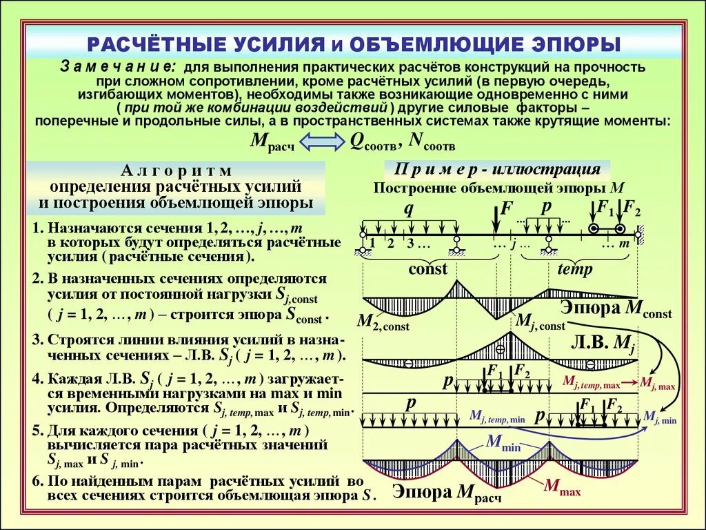 Действие нагрузки. Эпюра изгибающих моментов при постоянной нагрузке. Определить расчетные усилия. Эпюры распределенной нагрузки. Эпюры от распределенной нагрузки.