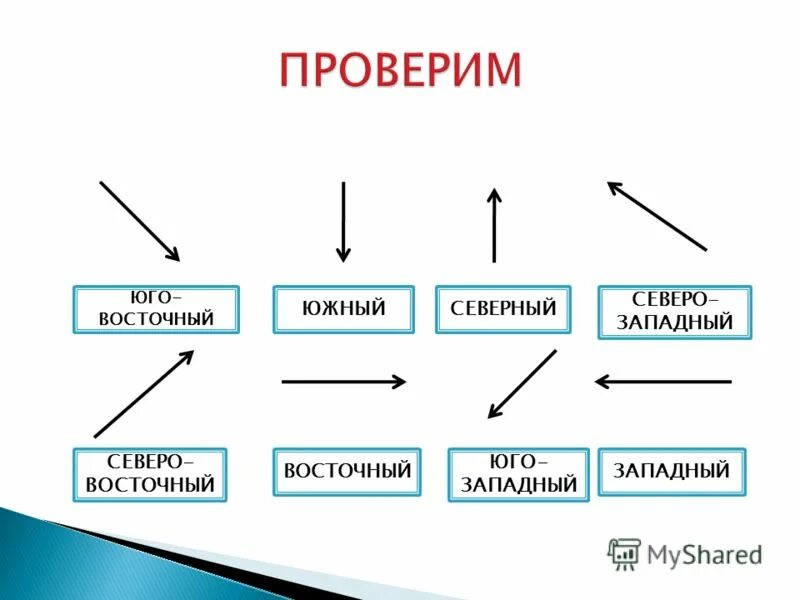 Ветер дующий на юго запад