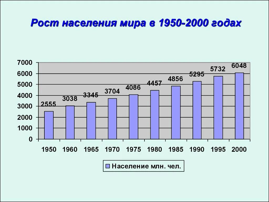 В 2000 году словами. Рост населения в мире за 2000 лет.