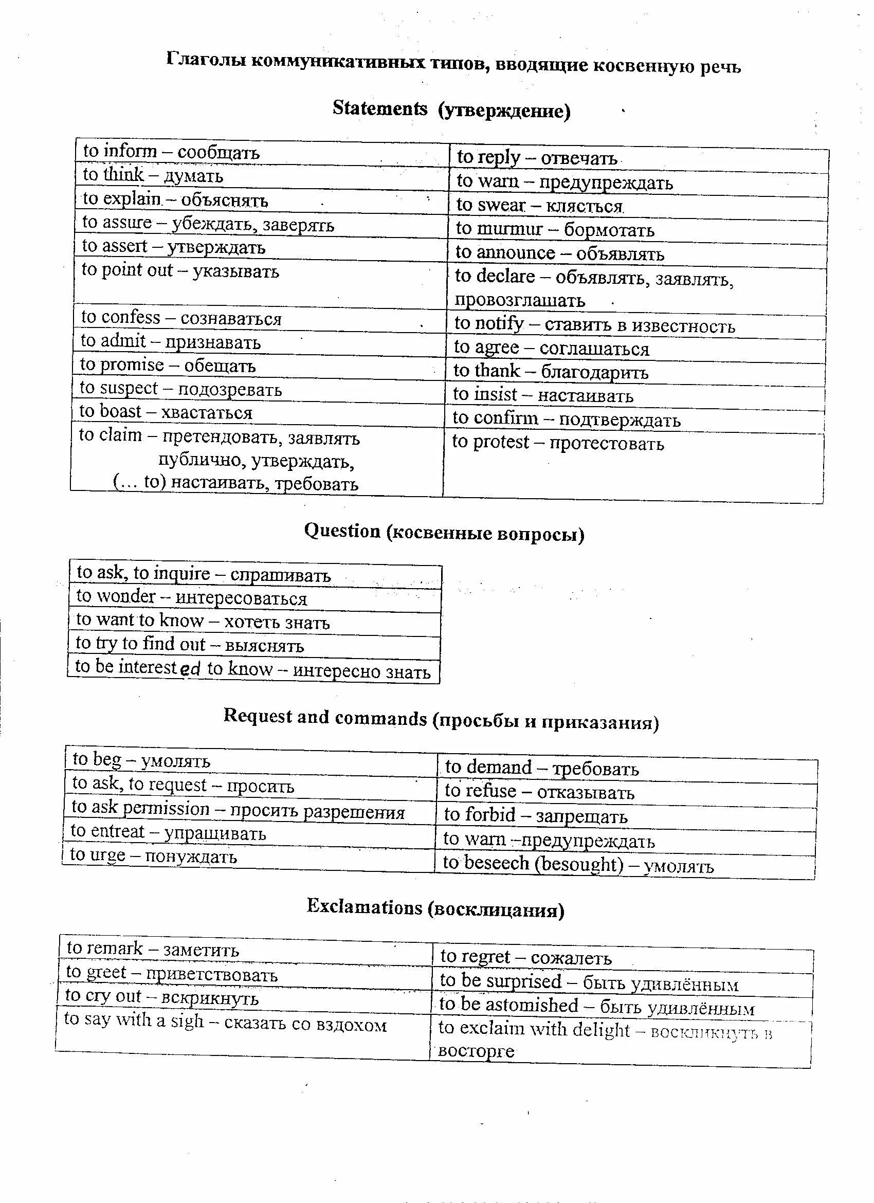 Глаголы косвенной речи в английском языке