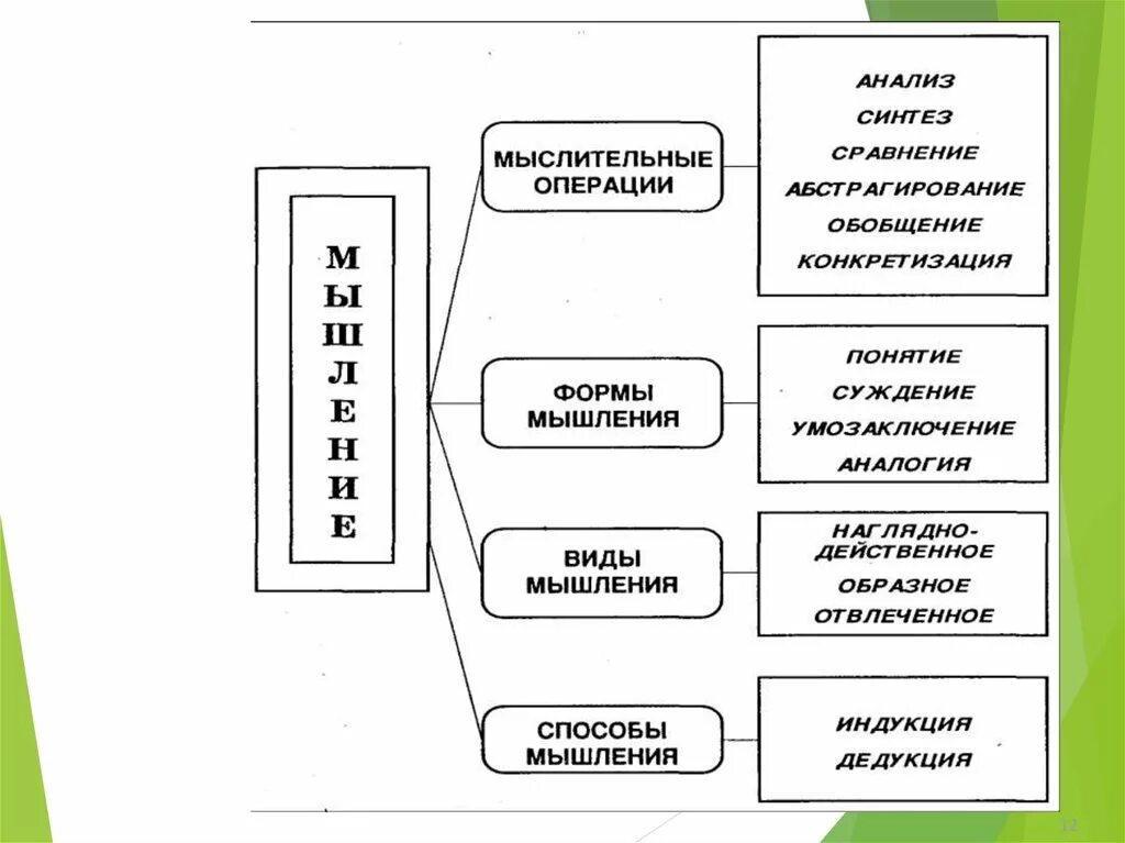 Метод мыслительных операций. Мышление формы и методы мышления. Формы и методы мышления Обществознание. Основные формы мышления Обществознание. Мышление и деятельность в схемах.