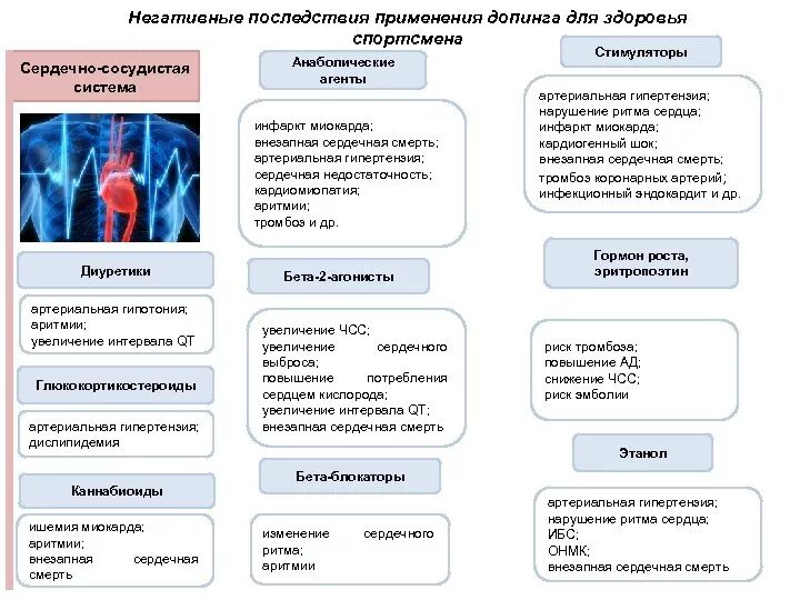 За сколько уведомляют о допинг контроле. Последствия применения допингов. Последствия допинга для здоровья. Влияние допинга на организм. Повышенная потенциальная опасность допинга.